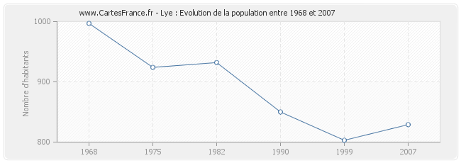 Population Lye