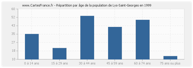 Répartition par âge de la population de Lys-Saint-Georges en 1999