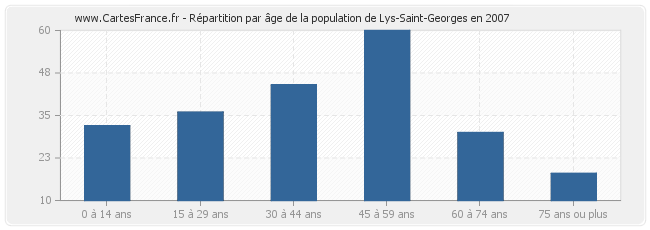 Répartition par âge de la population de Lys-Saint-Georges en 2007