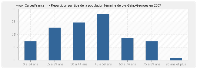 Répartition par âge de la population féminine de Lys-Saint-Georges en 2007