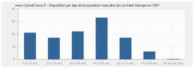 Répartition par âge de la population masculine de Lys-Saint-Georges en 2007
