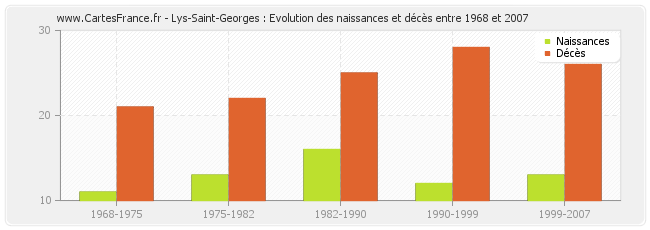 Lys-Saint-Georges : Evolution des naissances et décès entre 1968 et 2007