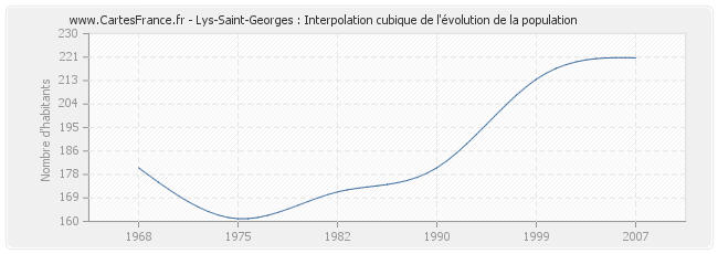 Lys-Saint-Georges : Interpolation cubique de l'évolution de la population