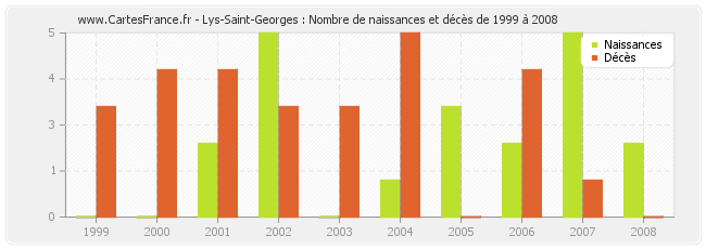 Lys-Saint-Georges : Nombre de naissances et décès de 1999 à 2008