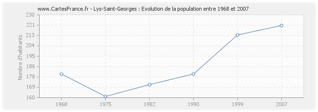 Population Lys-Saint-Georges