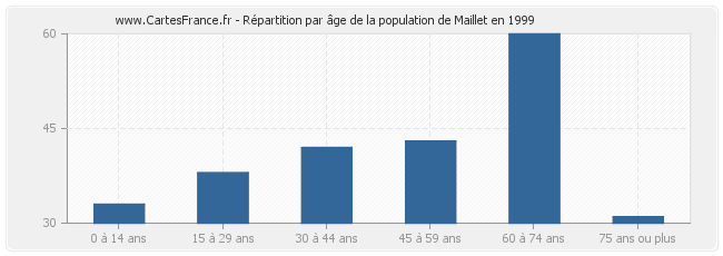 Répartition par âge de la population de Maillet en 1999