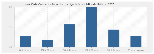 Répartition par âge de la population de Maillet en 2007