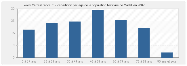 Répartition par âge de la population féminine de Maillet en 2007