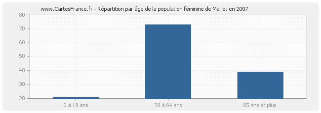 Répartition par âge de la population féminine de Maillet en 2007