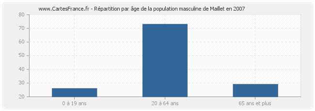 Répartition par âge de la population masculine de Maillet en 2007