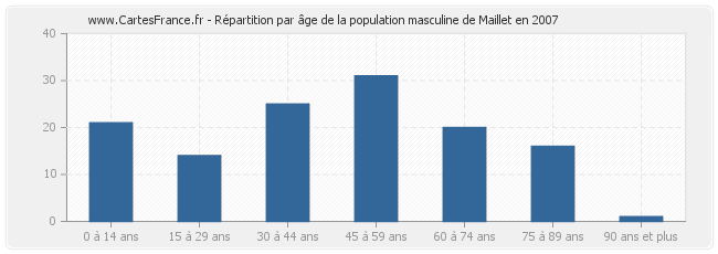 Répartition par âge de la population masculine de Maillet en 2007