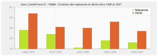 Maillet : Evolution des naissances et décès entre 1968 et 2007