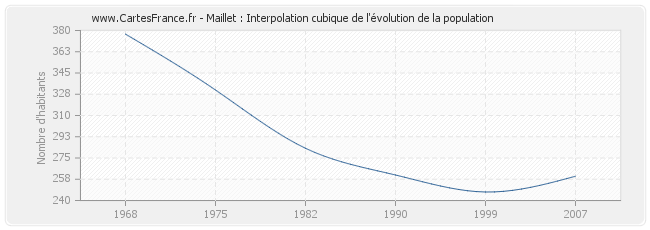 Maillet : Interpolation cubique de l'évolution de la population