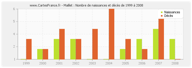 Maillet : Nombre de naissances et décès de 1999 à 2008