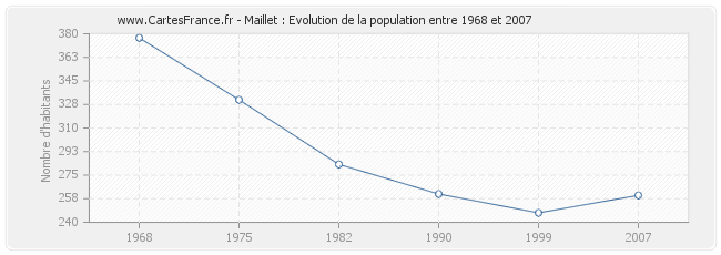 Population Maillet