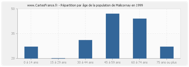 Répartition par âge de la population de Malicornay en 1999