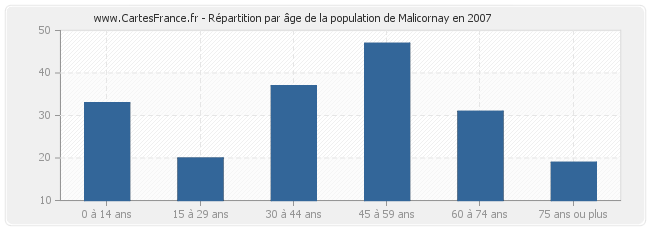 Répartition par âge de la population de Malicornay en 2007