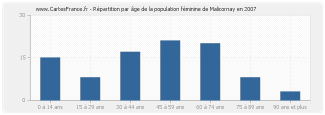 Répartition par âge de la population féminine de Malicornay en 2007