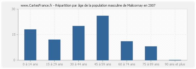 Répartition par âge de la population masculine de Malicornay en 2007