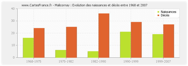 Malicornay : Evolution des naissances et décès entre 1968 et 2007