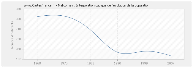 Malicornay : Interpolation cubique de l'évolution de la population