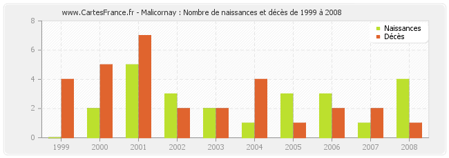 Malicornay : Nombre de naissances et décès de 1999 à 2008