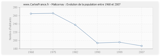 Population Malicornay
