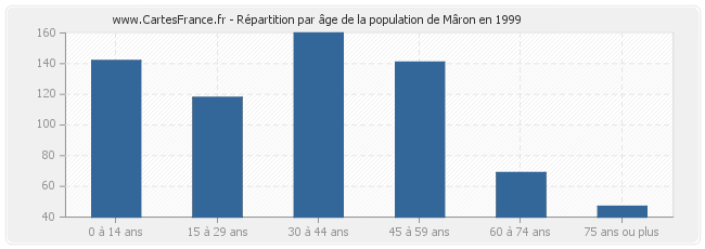 Répartition par âge de la population de Mâron en 1999