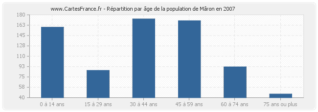 Répartition par âge de la population de Mâron en 2007