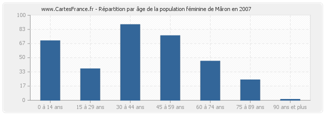 Répartition par âge de la population féminine de Mâron en 2007