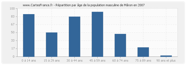 Répartition par âge de la population masculine de Mâron en 2007