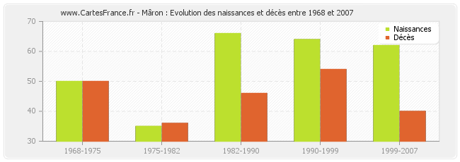 Mâron : Evolution des naissances et décès entre 1968 et 2007