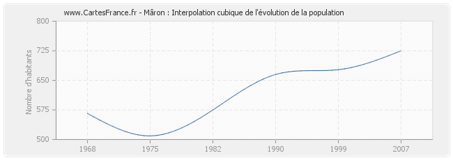 Mâron : Interpolation cubique de l'évolution de la population