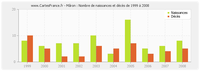 Mâron : Nombre de naissances et décès de 1999 à 2008