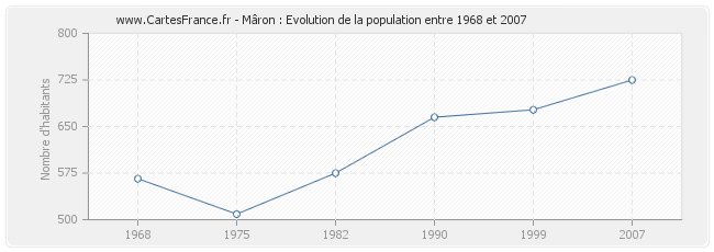 Population Mâron