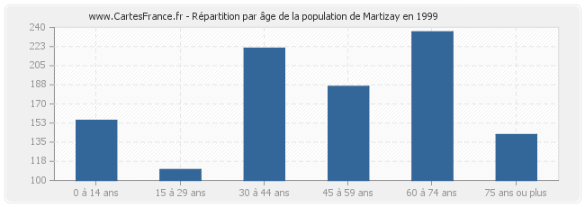 Répartition par âge de la population de Martizay en 1999