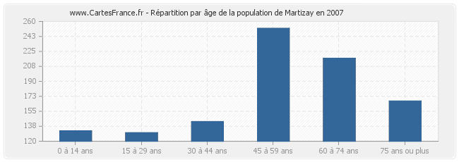 Répartition par âge de la population de Martizay en 2007