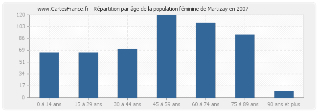 Répartition par âge de la population féminine de Martizay en 2007