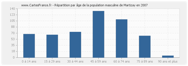 Répartition par âge de la population masculine de Martizay en 2007