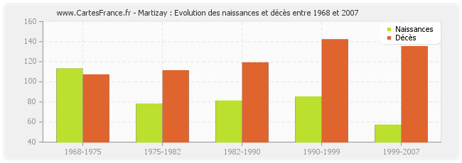 Martizay : Evolution des naissances et décès entre 1968 et 2007