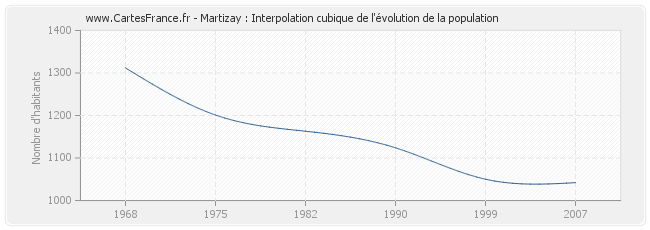 Martizay : Interpolation cubique de l'évolution de la population