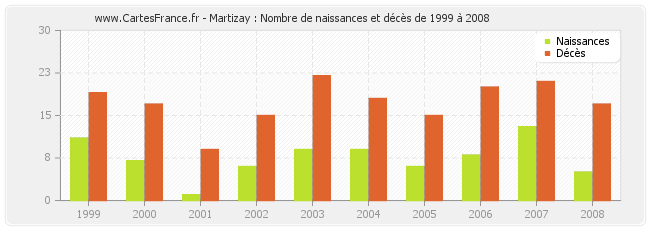 Martizay : Nombre de naissances et décès de 1999 à 2008