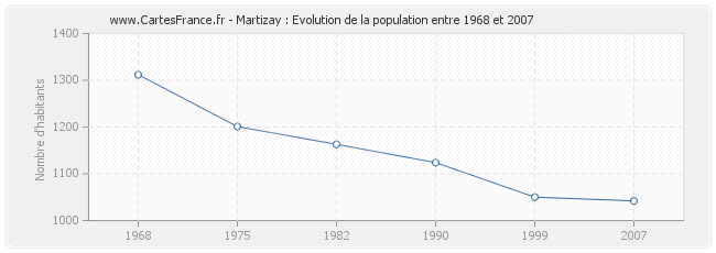 Population Martizay