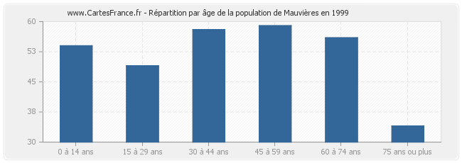 Répartition par âge de la population de Mauvières en 1999