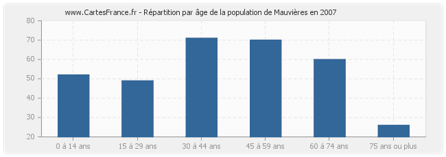 Répartition par âge de la population de Mauvières en 2007