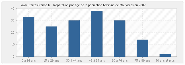 Répartition par âge de la population féminine de Mauvières en 2007