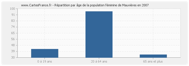 Répartition par âge de la population féminine de Mauvières en 2007