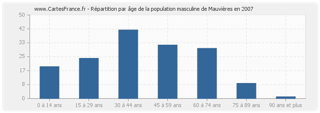 Répartition par âge de la population masculine de Mauvières en 2007