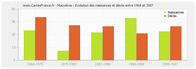 Mauvières : Evolution des naissances et décès entre 1968 et 2007