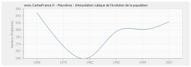 Mauvières : Interpolation cubique de l'évolution de la population